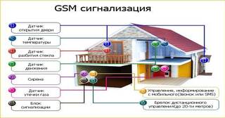 Установка охранной сигнализации в частном доме в Кузнецке в октябре